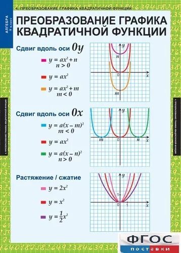 Преобразование графиков квадратичной функции 9 класс. Смещение графиков квадратичной функции. сдвиги графиков квадратичной функции. сдвиг графика квадратичной функции. квадратичная функция 9 класс сдвиги.