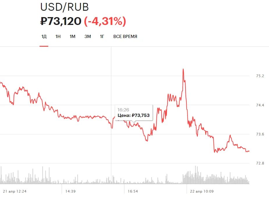 Акция доллар рубль. Рынок акций. Доллары акции. Фондовый рынок. Доллар к рублю.