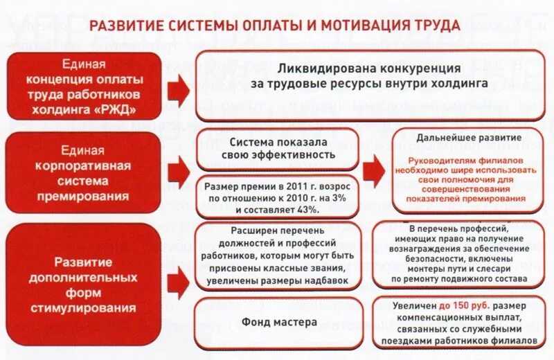Трехуровневое премирования ржд премирование в оао ржд. Трёхуровневая система премирования ржд. Показатели премирования производственного персонала. Показатели премирования ржд. Критерии премиррвание.