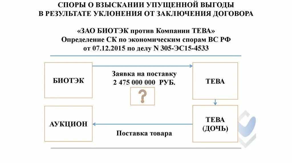 Расчет упущенной выгоды. Расчет упущенной прибыли*. Упущенная выгода формула. Формула расчета упущенной выгоды. Сумма упущенной выгоды