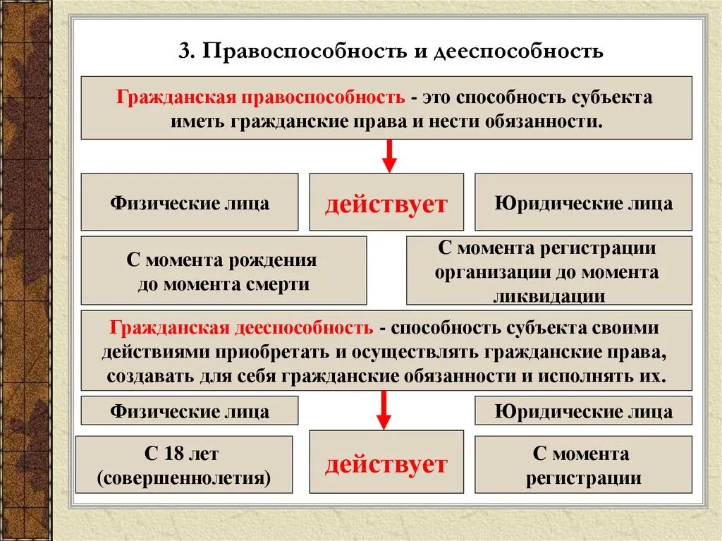 Правоспособность и дееспособность. Понятие правоспособности и дееспособности. Правоспособность и дееспособность физических лиц. Гражданская правоспособность и дееспособность схема. Сходство и различие правоотношений