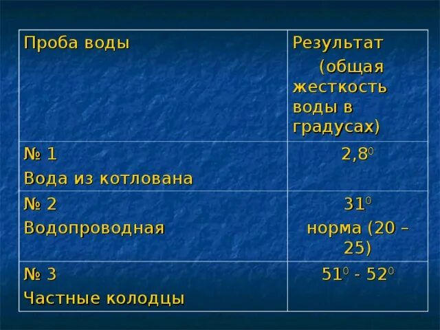 32 градусов в воде