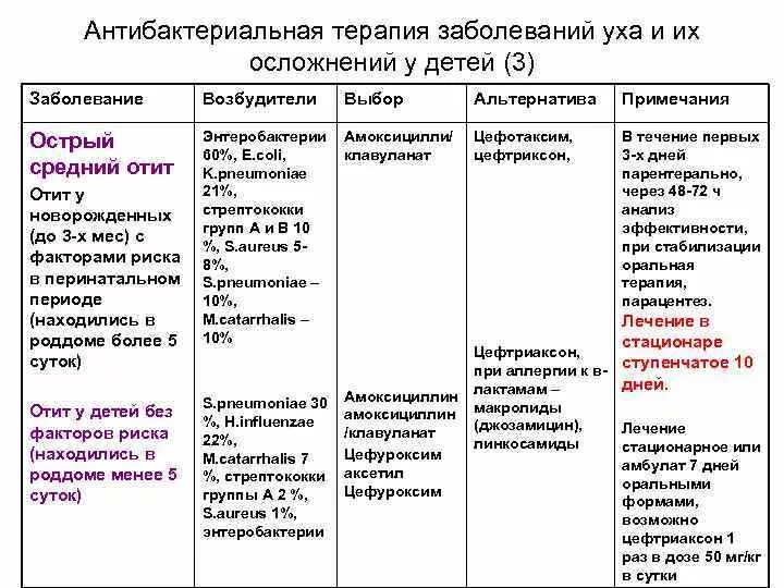 Антибиотики для лечения острого