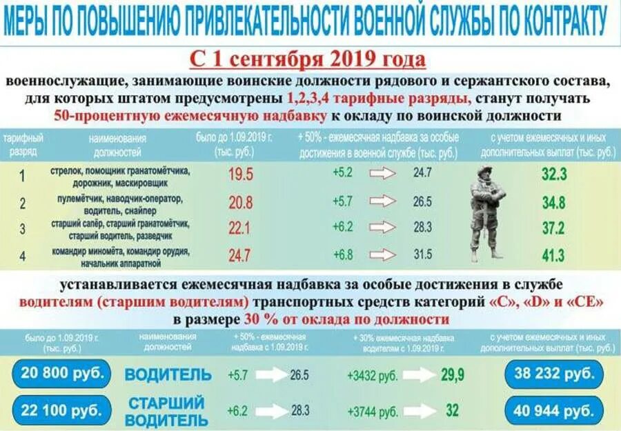 Льготы военным. Меры по повышению привлекательности военной службы по контракту. Надбавки военнослужащим в 2020. Меры по повышению привлекательности военной службы по контракту 2021. Компенсация оплаты военнослужащего за детский сад.