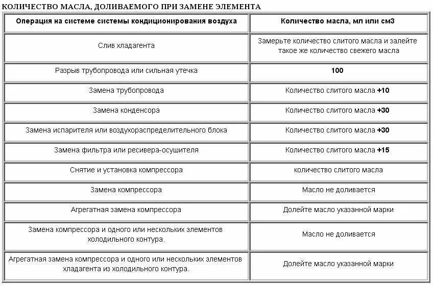 Сколько масла в кондиционере автомобиля