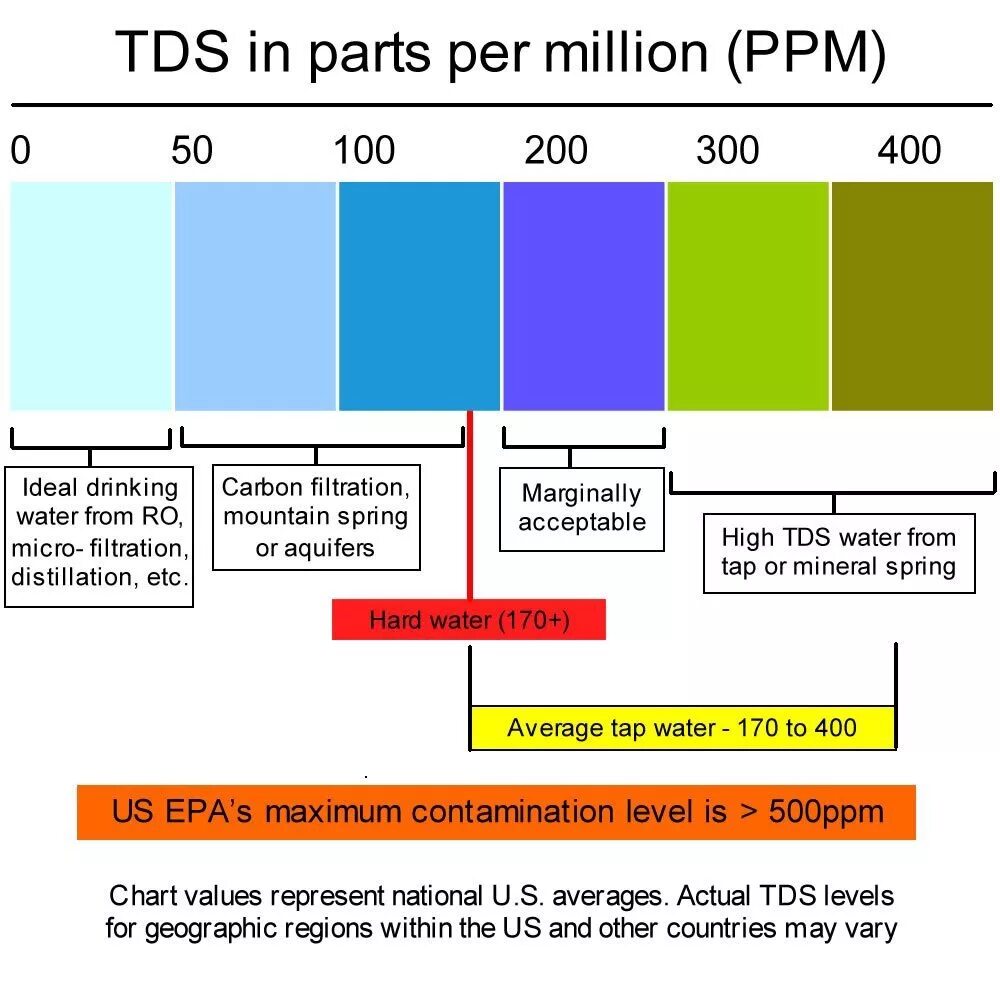 Что такое ppm воды. Шкала жесткости воды TDS ppm. TDS питьевой воды таблица. Шкала TDS-3. ТДС метр шкала жесткости воды.