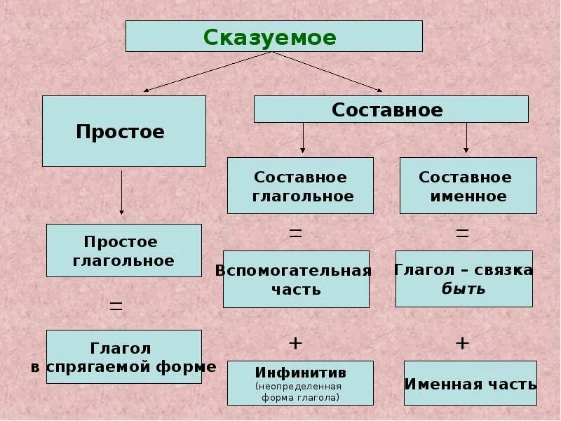 Как отличить сказуемые. Составное именное сказуемое составное глагольное сказуемое простое. Простое глагольное составное глагольное составное именное. Сказуемые простые и составные глагольные именные. Простые и составные глаголы.