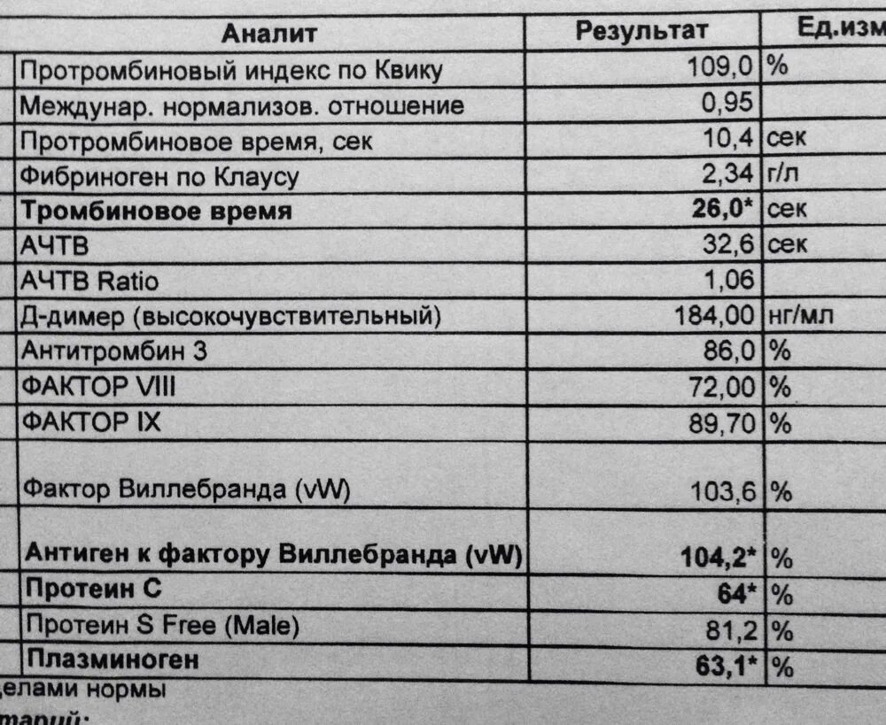 Биохимический анализ крови фибриноген норма. Фибриноген в крови расшифровка показателей. Фибриноген анализ крови норма таблица. Фибриноген в биохимическом анализе норма. Ачтв понижен у мужчин