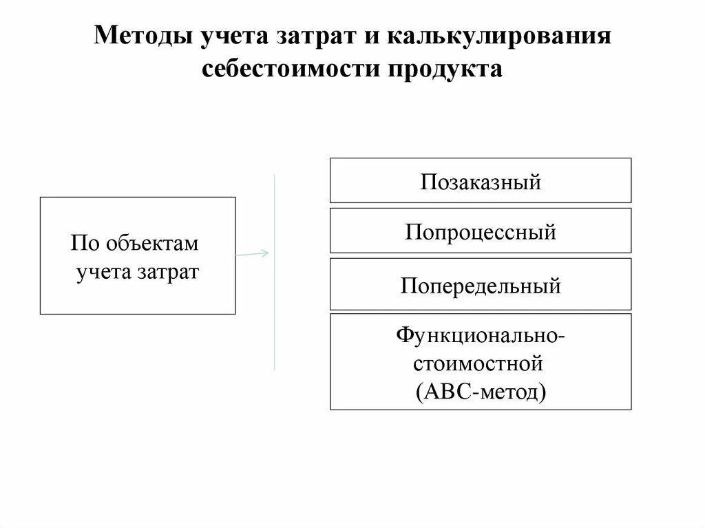 Попроцессный и попередельный методы учета затрат. Попроцессный метод учета затрат и калькулирования себестоимости. Методы калькулирования себестоимости позаказный. Позаказный методы учета затрат. Позаказное калькулирование затрат