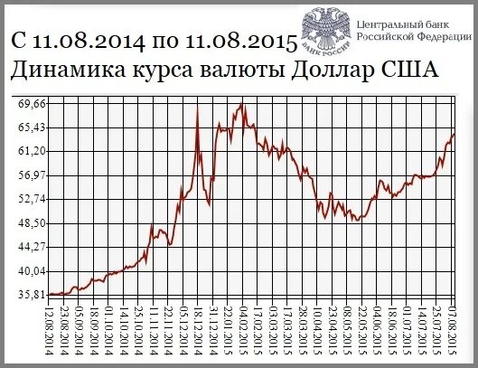 Курсы рубля в других банках. Динамика валютного курса в России. Динамика курса рубля к доллару график. Курс рубля график динамики. Валютный курс график.