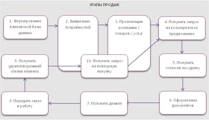 Схема продаж менеджера по продажам. Схема работы с клиентом по продаже. Схема действия для менеджера по продажам. Схема работы менеджера по продажам. Принцип сбыта