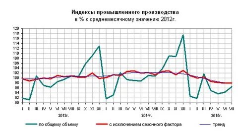 Сезонный спад производства