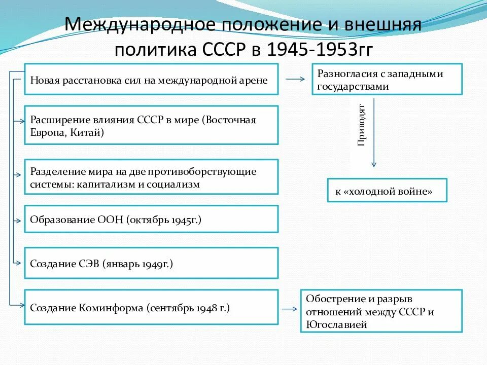 Международное положение ссср. Внешняя политика СССР В 1945-1953 гг. Основные события внешней политики СССР 1945-1953. Характеристика внешней политики СССР В 1945-1953. Внешняя политика СССР 1945-1953 таблица.