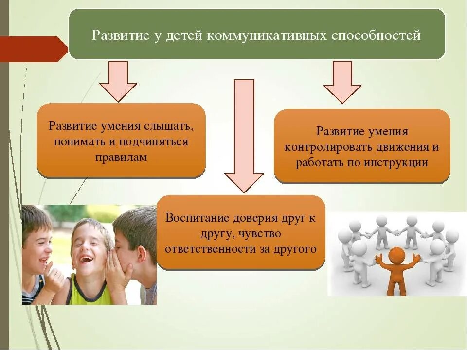 Развитие коммуникационных способностей. Коммуникативные умения школьников. Развитие коммуникативных навыков. Коммуникативные умения педагога. Развитие коммуникативных навыков.