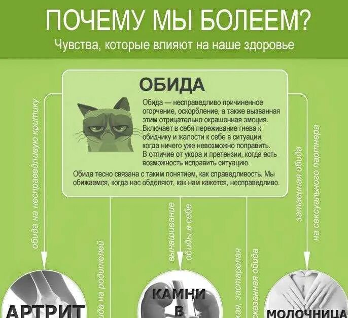 Обида психосоматика. Психосоматика инфографика. Влияние эмоций на здоровье. Болезни от эмоций. Карта обидело