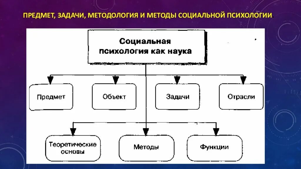 Социальная психология сайты. Объект социальной психологии. Задачи социальной психологии. Предмет задачи и методология социальной психологии. Социальная психология как наука.