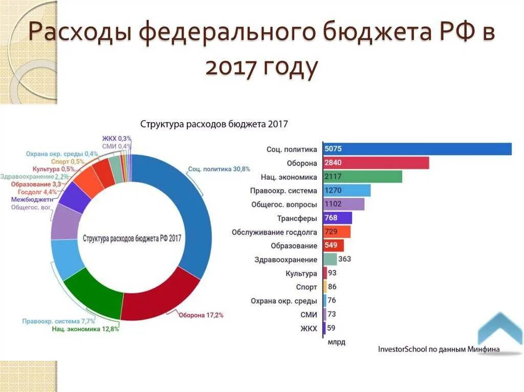 Структура дохода российской федерации. Структура бюджета РФ. Структура бюджета государственного бюджета РФ. Структура доходов и расходов государственного бюджета РФ. Структура доходов и расходов федерального бюджета РФ.