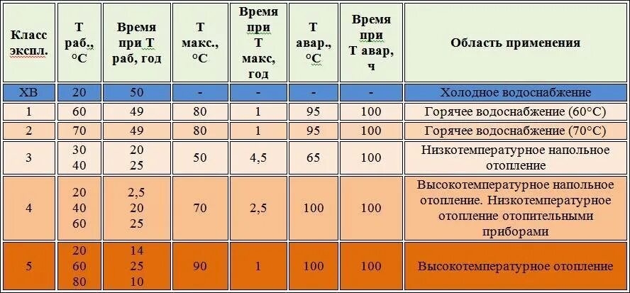 Температурный режим полипропиленовых труб. Срок службы армированной полипропиленовой трубы. Температура полипропиленовых труб. Полипропиленовые трубы до какой температуры. Срок службы металлопластиковых труб