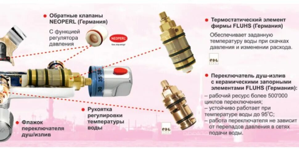 Схема подключения крана с термостатом. Подключение смесителя с термостатом схема. Термостатический смеситель клапан для воды принцип действия. Кран с термостатом схема. Почему в кране воздух