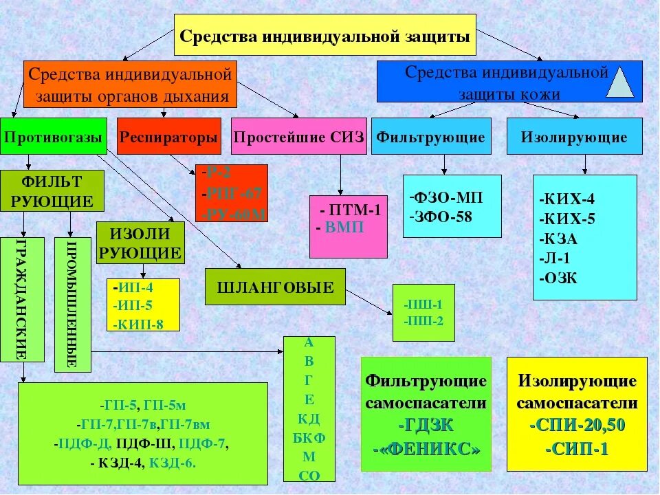 Классификация средств индивидуальной защиты ОБЖ. Схема виды средств индивидуальной защиты. Схема классификации СИЗ. Классификация средств индивидуальной защиты органов дыхания и кожи.