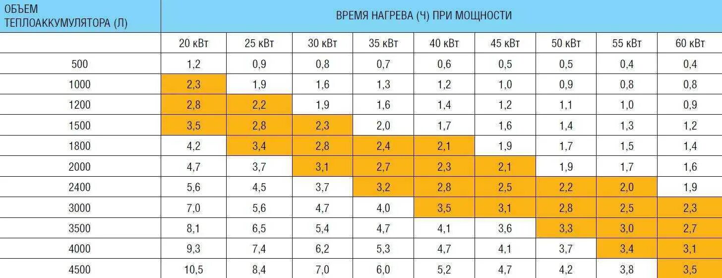 Какой мощности нужен газовый котел для отопления 35 м2. Норма отопления квт на м2. Мощность для газового котла мощность 12квт. Как рассчитать мощность конвектора. Таблица расчета мощности нагрева радиатора отопления.