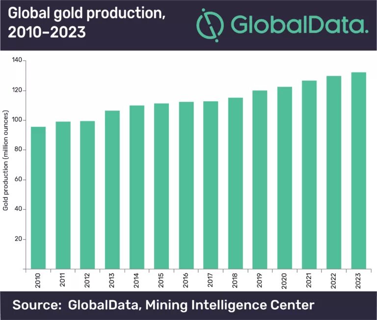 Global Gold. Global Gold cost curve 2023. Global Mining Company 2023. Gold Production Report.