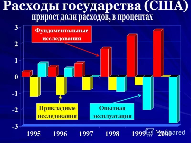 затраты на науку в россии. увеличение расходов государства на образование и науку. государственные расходы на образование. бюджет россии по годам. образование наука производство.
