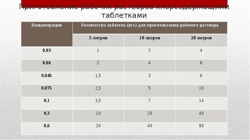 Приготовление рабочих дезрастворов. Приготовление рабочих растворов хлорсодержащими таблетками. Приготовление рабочих растворов средства. Таблица приготовления раствора Хлормисепт.