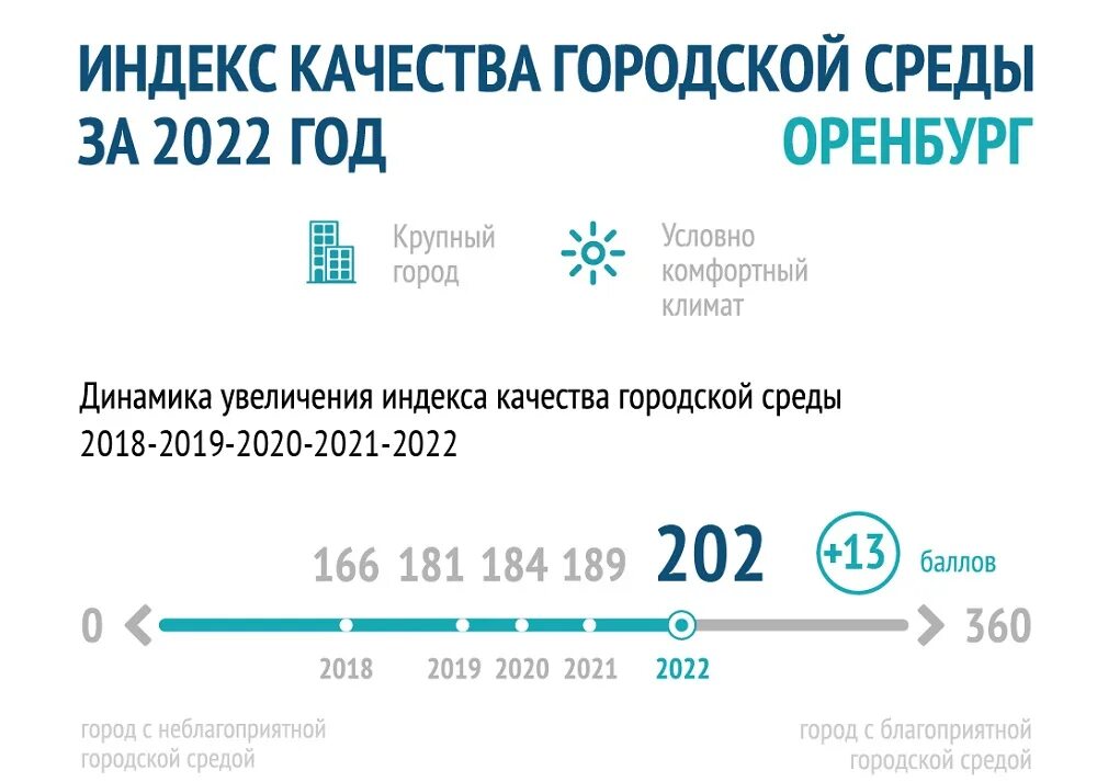 Индекс качества городской среды. Индекс оренбурга новая. Индекс оренбурга новая. Индекс оренбурга новая. Индекс оренбурга новая.