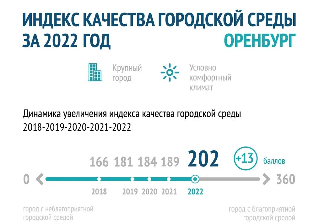 Индекс качества городской среды за 2023 год. Индекс качества городской среды. Индекс качества городской среды лого. Индекс качества городской среды Томск. Индекс качества городской среды 2022.