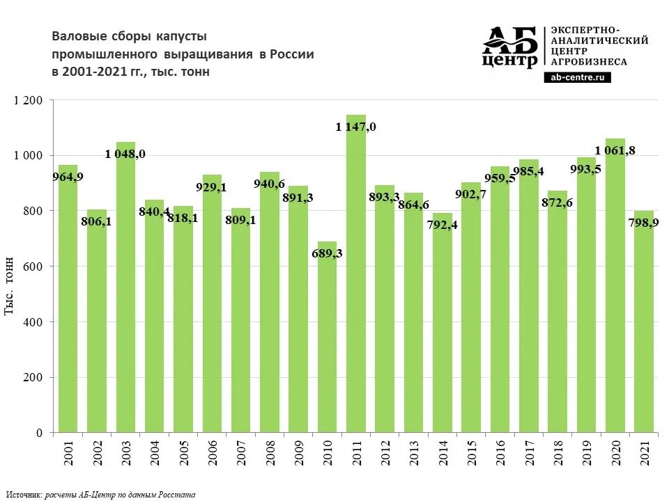 Валовый сбор капуста. Нормы валового сбора по капусте. Валовой сбор яиц это. Валовый сбор овощей в Туве 2021. Валовой сбор картофеля