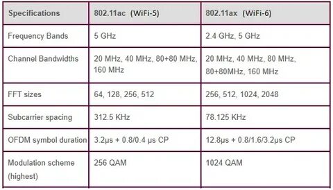 Wi fi характеристики сети