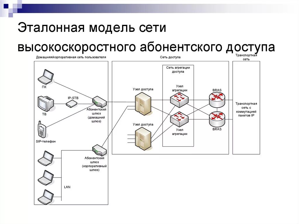 Деятельность группы сеть. Модель сети. Схема сети доступа. Эталонная модель сети высокоскоростного абонентского доступа. Структурная схема сети абонентского доступа.