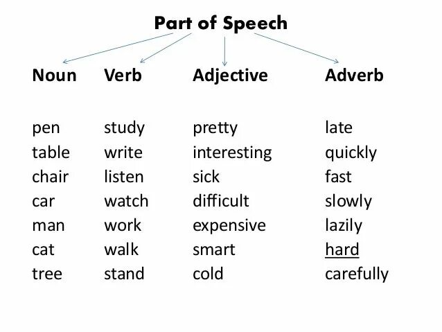 Noun verb adjective adverb таблица. Verb Noun adjective таблица. Noun verb adjective adverb. Noun adjective таблица. Complete the text with the adjectives