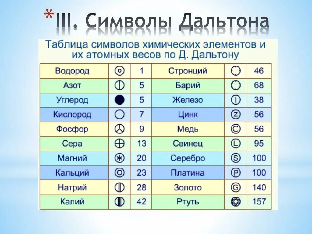 По названию какого компонента. Джон Дальтон химические знаки. Джон Дальтон химические элементы. Символы химических элементов. Символ химии.