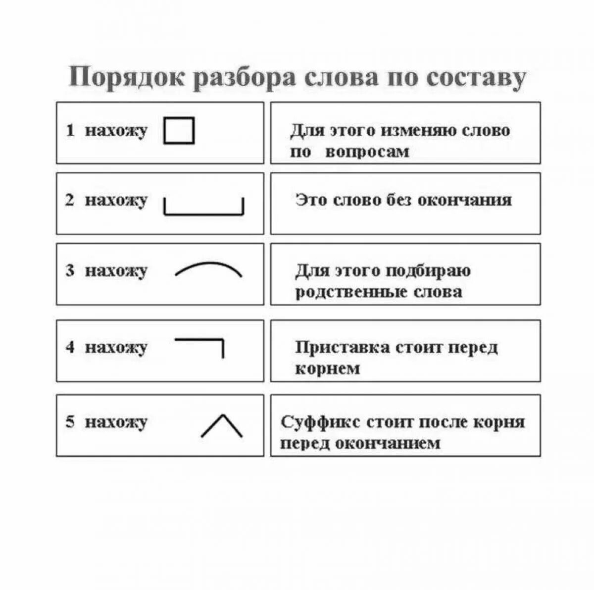 Схема разбора слова по составу. Схема разбор слова по составу 3 класс. Правило по разбору слова по составу. Порядок разбора слова по составу. Стали морфемный