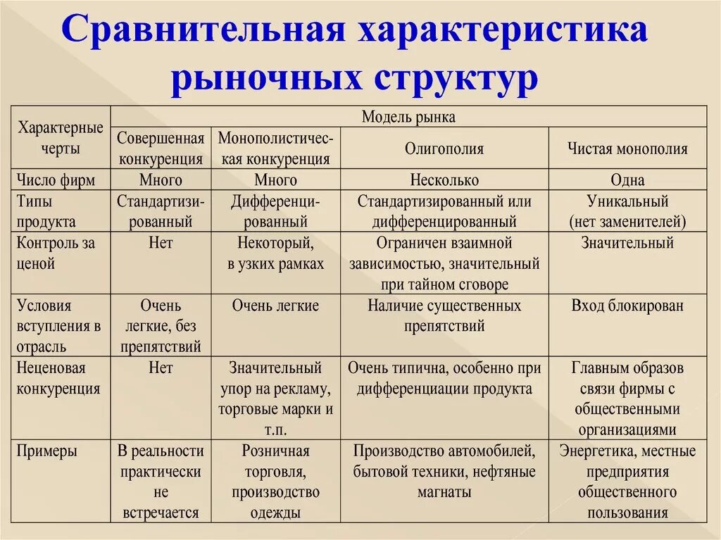 Характеристика рыночных структур таблица. Общая характеристика типов рыночных структур таблица. Характеристика основных рыночных структур. Основные характеристики структуры рынка. Сравнение рынков конкуренции