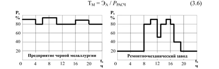 Типовой суточный график нагрузки. Характерные суточные графики электрических нагрузок. График нагрузки предприятия. Суточный график электрической нагрузки завода.