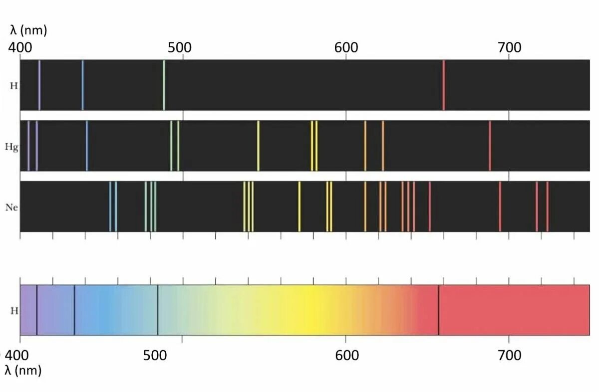Линейчатый спектр излучения. Спектр испускания водорода. Спектр поглощения и спектр испускания. Спектр водорода гелия неона.