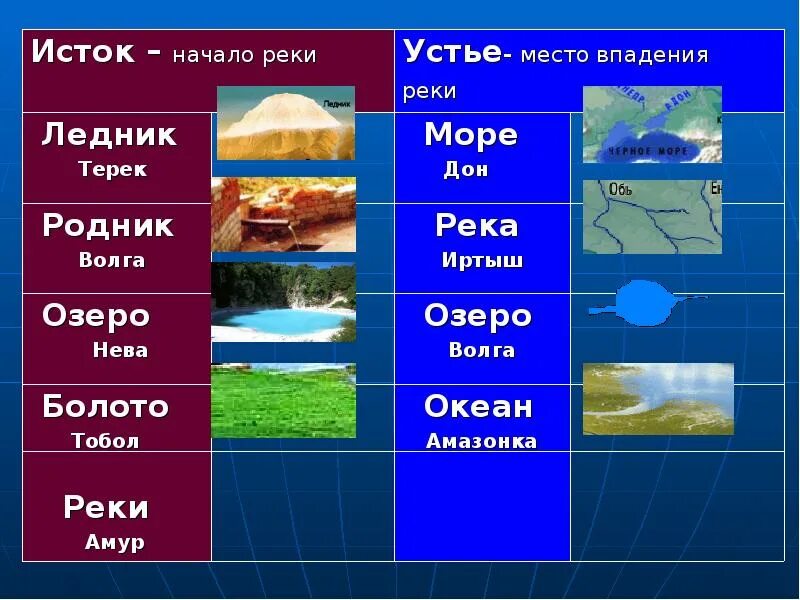 Тест реки 6 класс. Река для презентации. Презентация по теме реки. Конспект на тему реки. Реки география 6 класс.