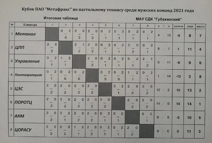 Таблица по настольному теннису. Таблица результатов по теннису. Таблица личное первенство по настольному теннису. Первенство по настольному теннису афиша. Расписание игр в теннис