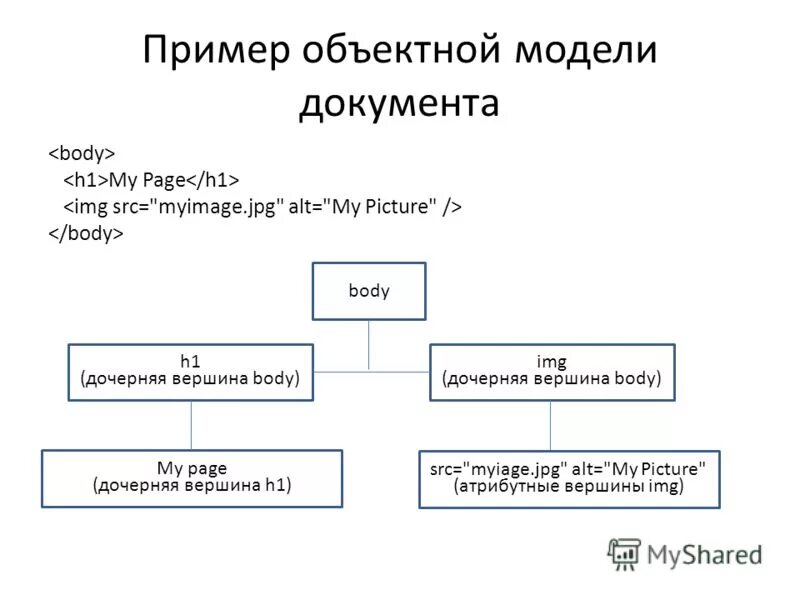 Система электронного документооборота схема. Объектная модель. Idef0 ветеринарная клиника. Типовые схемы организации единого электронного архива документов. Создание модели документа.