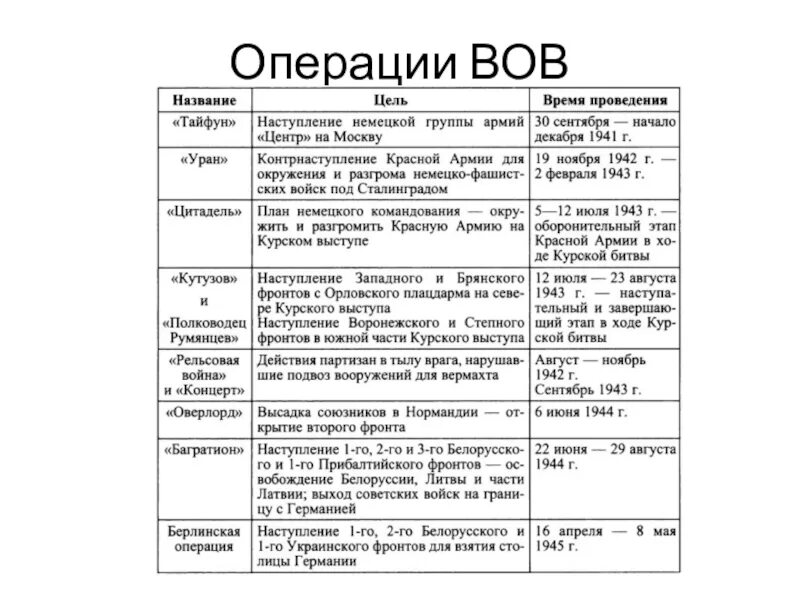 Операции Великой Отечественной войны 1941-1945 таблица. Военные операции СССР В Великой Отечественной войне таблица. Военные операции Великой Отечественной войны таблица Германии. Военные операции Великой Отечественной 1941-1945 таблица.