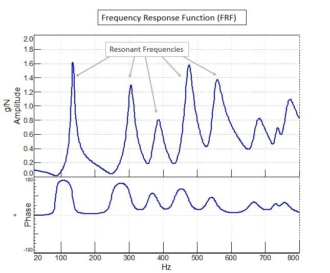 Function response