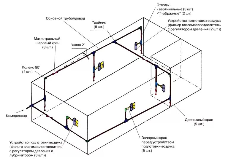 Труба подачи воздуха. Схема разводки трубопроводов сжатого воздуха. Схема пневмолинии гаража. Схема пневмолинии от компрессора. Схема пневмолинии сжатого воздуха.