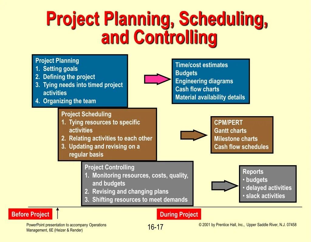 Project planning. Project planning and scheduling. Project Management planning. Project Control planning.