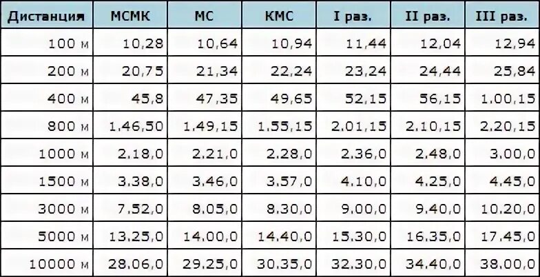 3 км за 20 минут