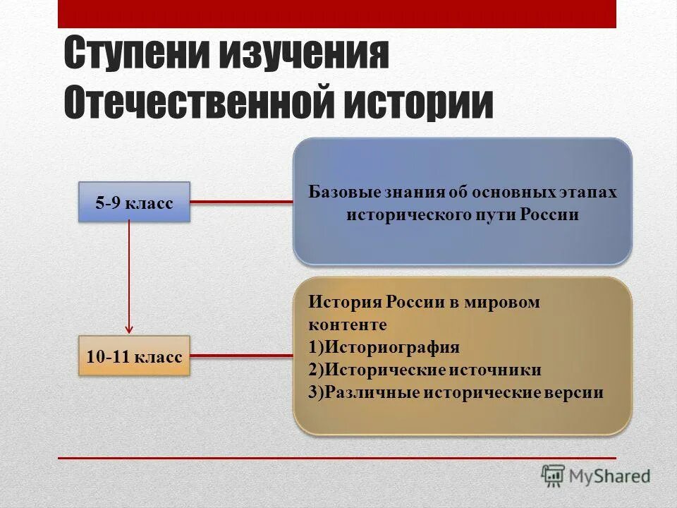 Результаты освоения основных образовательных программ. Учебная программа. Базовые программы по истории. Основные этапы исторического исследования. Этапы исторического исследования.