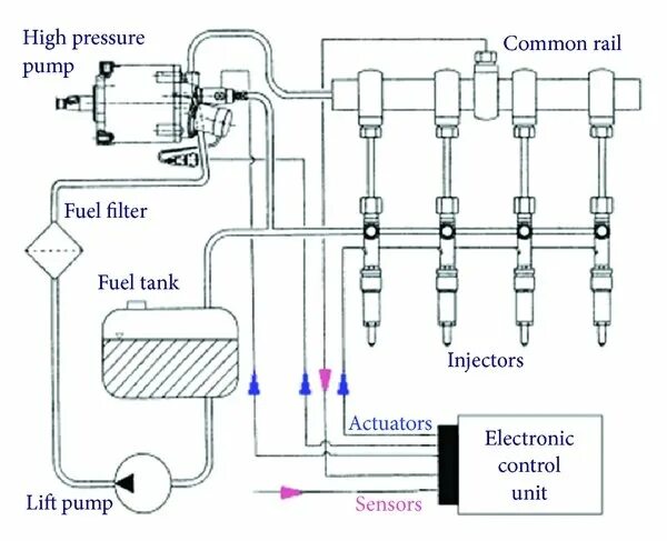 Система питания дизельного двигателя common rail. Схема дизельного двигателя с common rail. датчик давления система питания common rail дизельного двигателя. схема коммон рейл. система common rail схема.