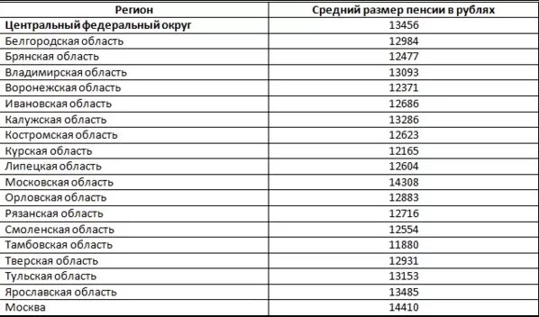 Размер пенсии в ставропольском крае. Минимальная пенсия. Минимальный размер пенсии. Минимальный размер пенсии по старости. Пенсии в РФ по регионам.